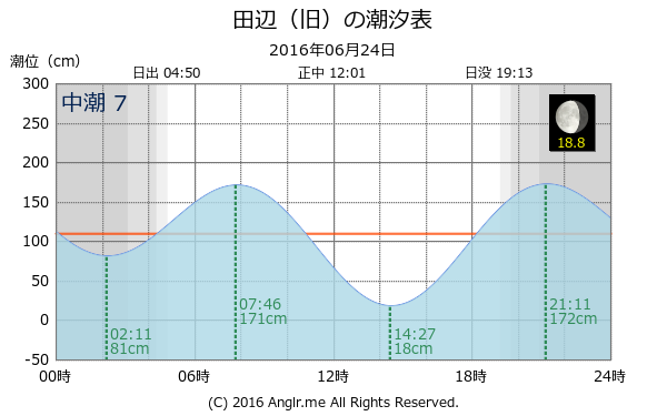 和歌山県 田辺（旧）のタイドグラフ