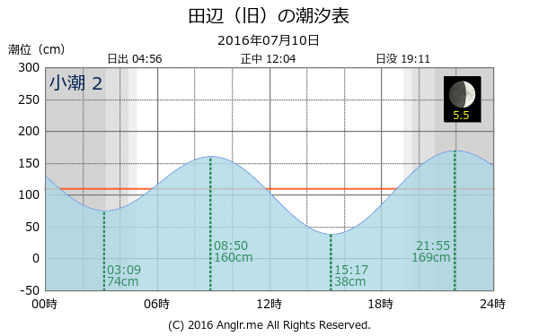 和歌山県 田辺（旧）のタイドグラフ