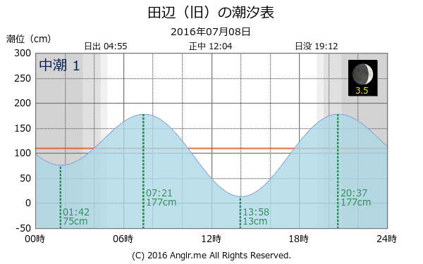 和歌山県 田辺（旧）のタイドグラフ