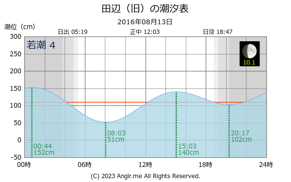 和歌山県 田辺（旧）のタイドグラフ