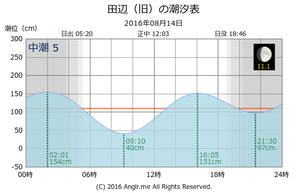 和歌山県 田辺（旧）のタイドグラフ