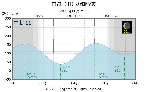 和歌山県 田辺（旧）のタイドグラフ