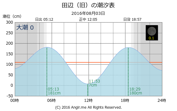 和歌山県 田辺（旧）のタイドグラフ