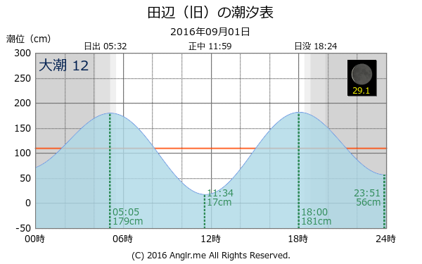 和歌山県 田辺（旧）のタイドグラフ