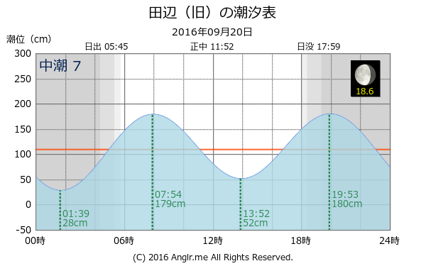 和歌山県 田辺（旧）のタイドグラフ