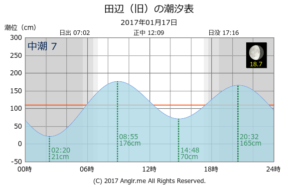 和歌山県 田辺（旧）のタイドグラフ