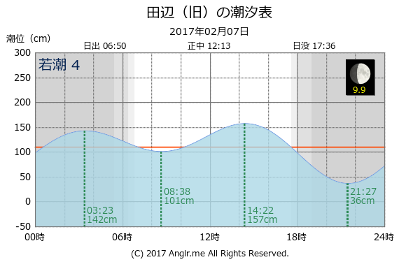 和歌山県 田辺（旧）のタイドグラフ