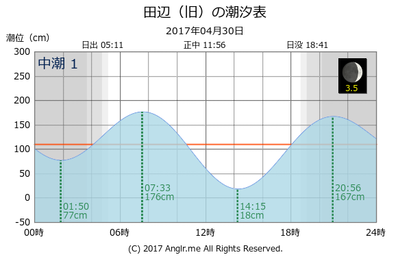 和歌山県 田辺（旧）のタイドグラフ