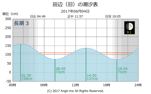 和歌山県 田辺（旧）のタイドグラフ