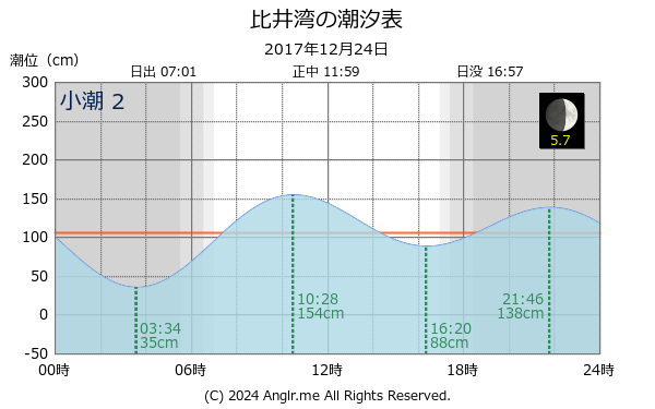 和歌山県 比井湾のタイドグラフ