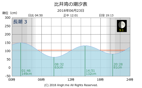 和歌山県 比井湾のタイドグラフ