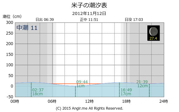 鳥取県 米子の潮汐表（タイドグラフ）