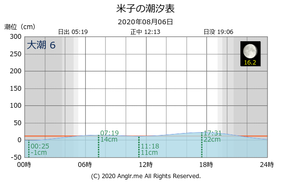 鳥取県 米子のタイドグラフ