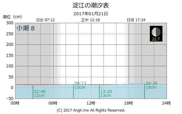 鳥取県 淀江のタイドグラフ