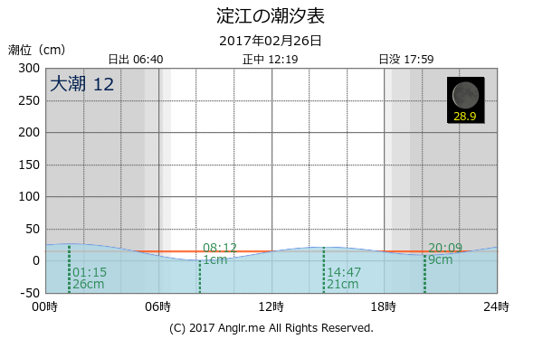 鳥取県 淀江のタイドグラフ