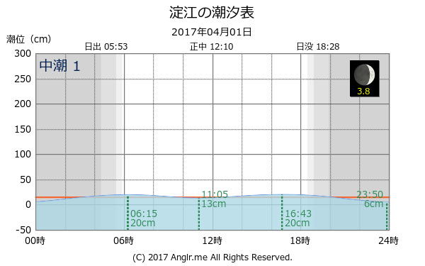 鳥取県 淀江のタイドグラフ