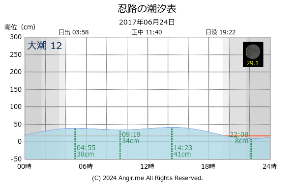 北海道 忍路のタイドグラフ