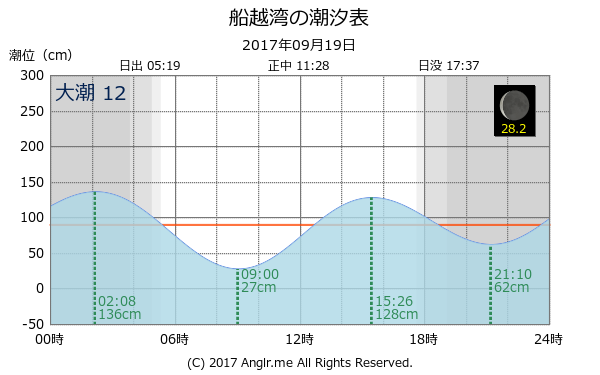 宮城県 船越湾のタイドグラフ