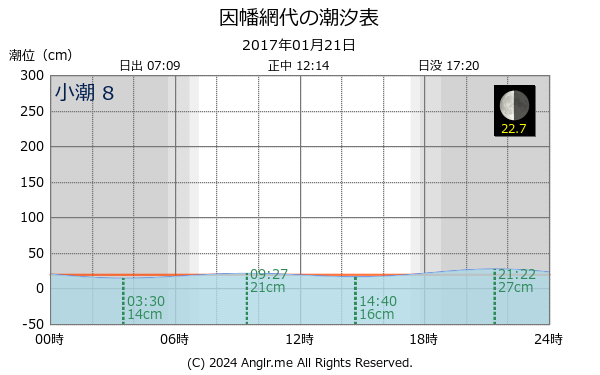 鳥取県 因幡網代のタイドグラフ