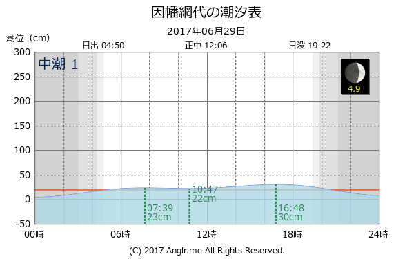 鳥取県 因幡網代のタイドグラフ