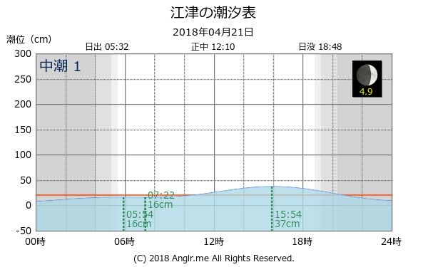 島根県 江津のタイドグラフ