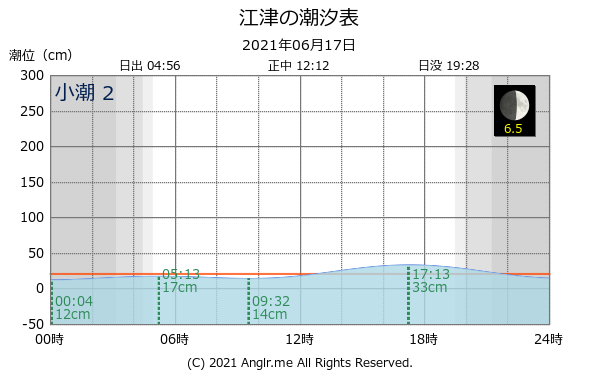 島根県 江津のタイドグラフ