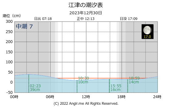 島根県 江津のタイドグラフ