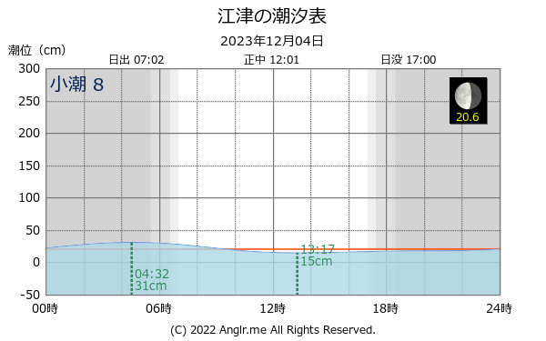 島根県 江津のタイドグラフ