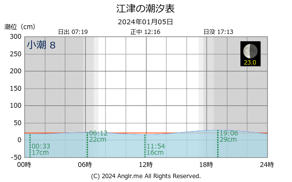 島根県 江津のタイドグラフ