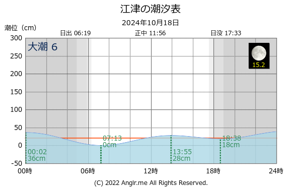 島根県 江津のタイドグラフ