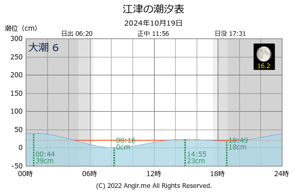 島根県 江津のタイドグラフ