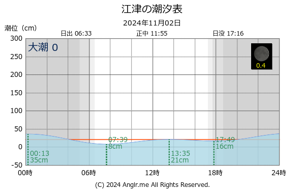 島根県 江津のタイドグラフ