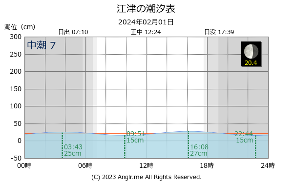 島根県 江津のタイドグラフ