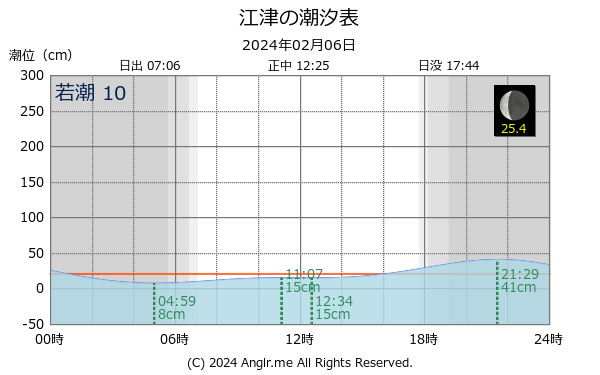 島根県 江津のタイドグラフ