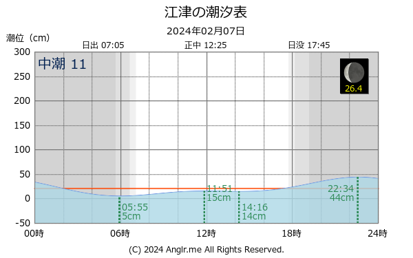 島根県 江津のタイドグラフ