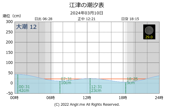 島根県 江津のタイドグラフ