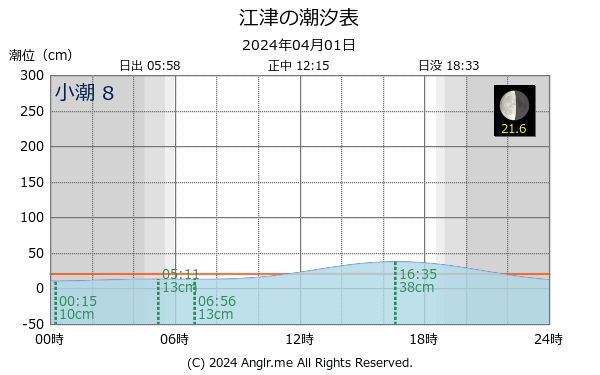 島根県 江津のタイドグラフ