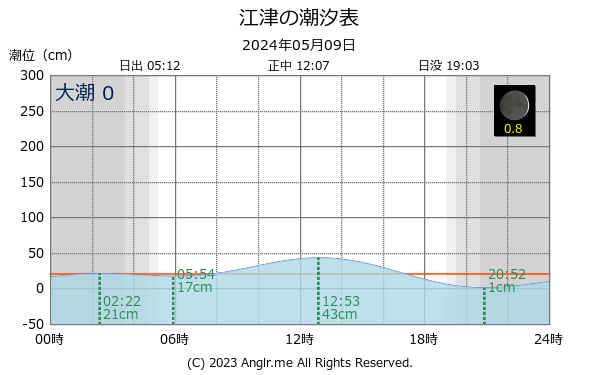 島根県 江津のタイドグラフ