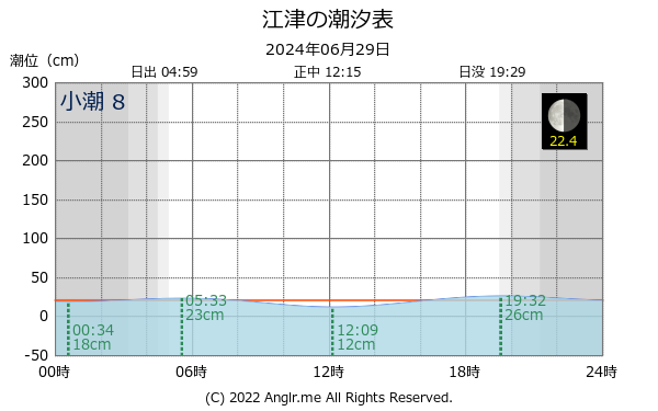 島根県 江津のタイドグラフ