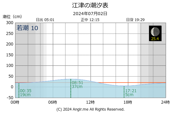 島根県 江津のタイドグラフ