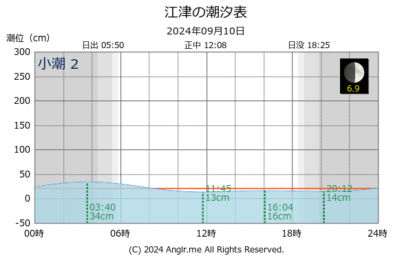 島根県 江津のタイドグラフ