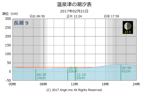 島根県 温泉津のタイドグラフ