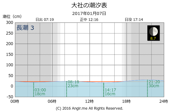 島根県 大社のタイドグラフ
