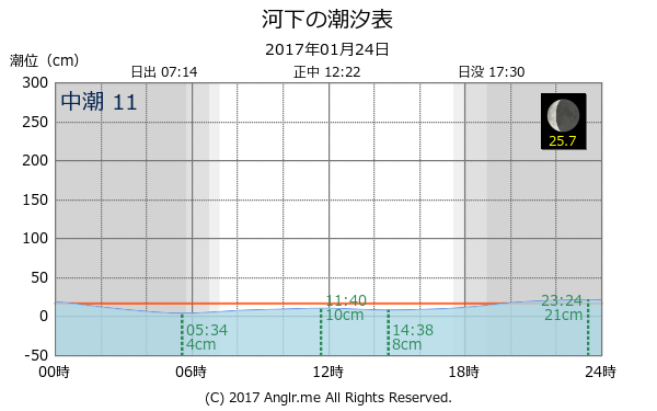 島根県 河下のタイドグラフ