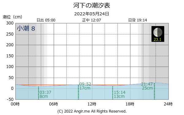 島根県 河下のタイドグラフ