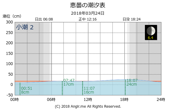 島根県 恵曇のタイドグラフ