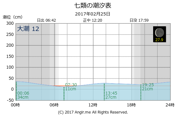 島根県 七類のタイドグラフ