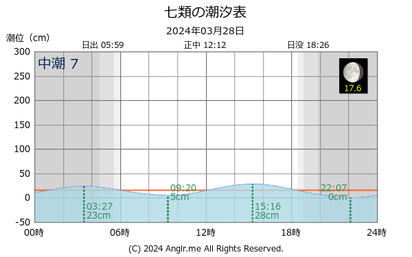 島根県 七類のタイドグラフ