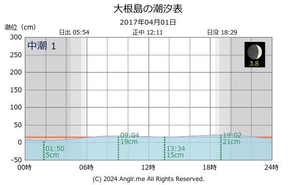 島根県 大根島のタイドグラフ