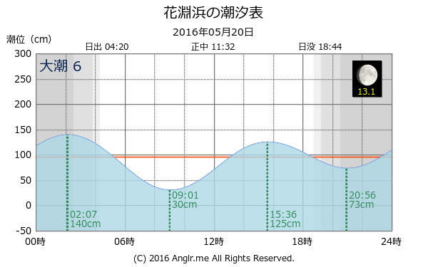 宮城県 花淵浜のタイドグラフ